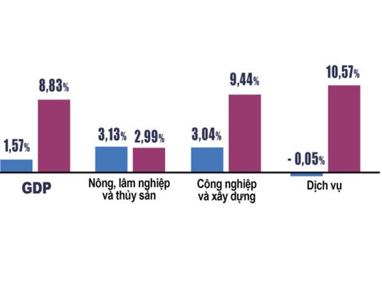 [Infographic] Tình hình kinh tế - xã hội 9 tháng: Sản xuất kinh doanh phục hồi mạnh mẽ, GDP tăng 8,83% 
